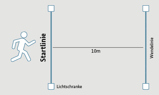 Grafische Darstellung zur Ausführung einer Übung des BKA-Sporttests: Liniensprint.